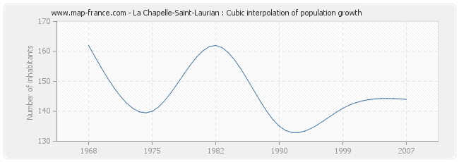 La Chapelle-Saint-Laurian : Cubic interpolation of population growth